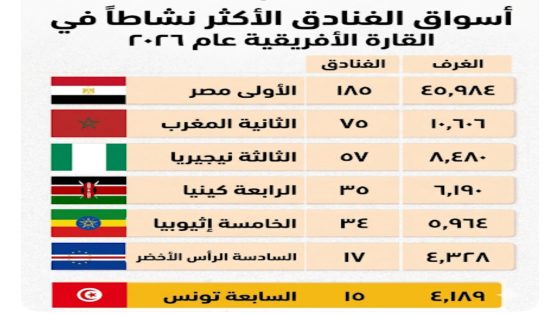 طفرة فندقية تعيد رسم خريطة السياحة في أفريقيا: المغرب ومصر في قلب التحول