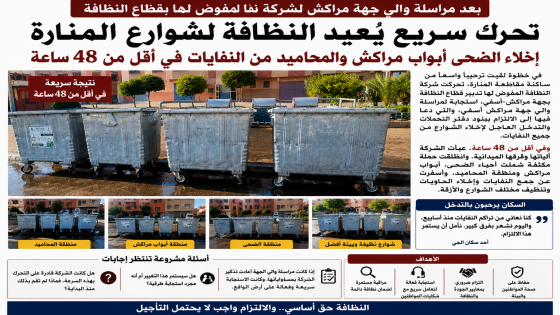مراسلة والي مراكش تُحرك شركة النظافة.. اختفاء أكوام النفايات من الضحى أبواب مراكش والمحاميد في أقل من 48 ساعة